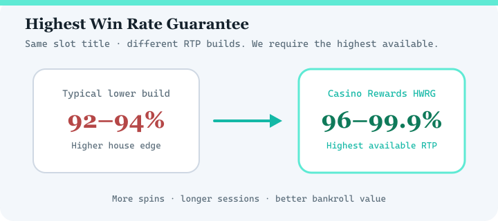 Diagram comparing typical lower RTP casino versions with Casino Rewards Highest Win Rate Guarantee at 96 to 99.9 percent RTP
