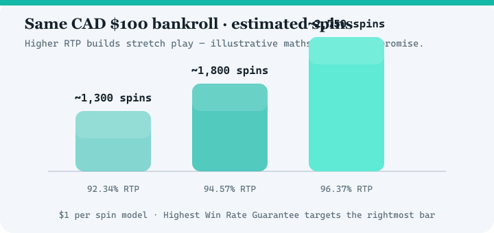 Bar chart comparing estimated spins at 92.34 percent, 94.57 percent and 96.37 percent RTP for a 100 dollar bankroll